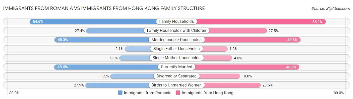 Immigrants from Romania vs Immigrants from Hong Kong Family Structure