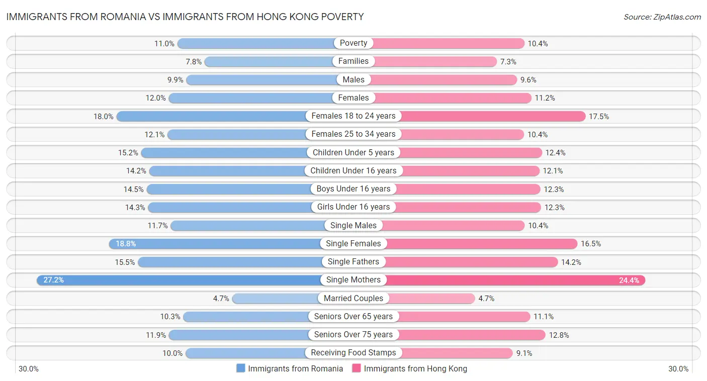 Immigrants from Romania vs Immigrants from Hong Kong Poverty