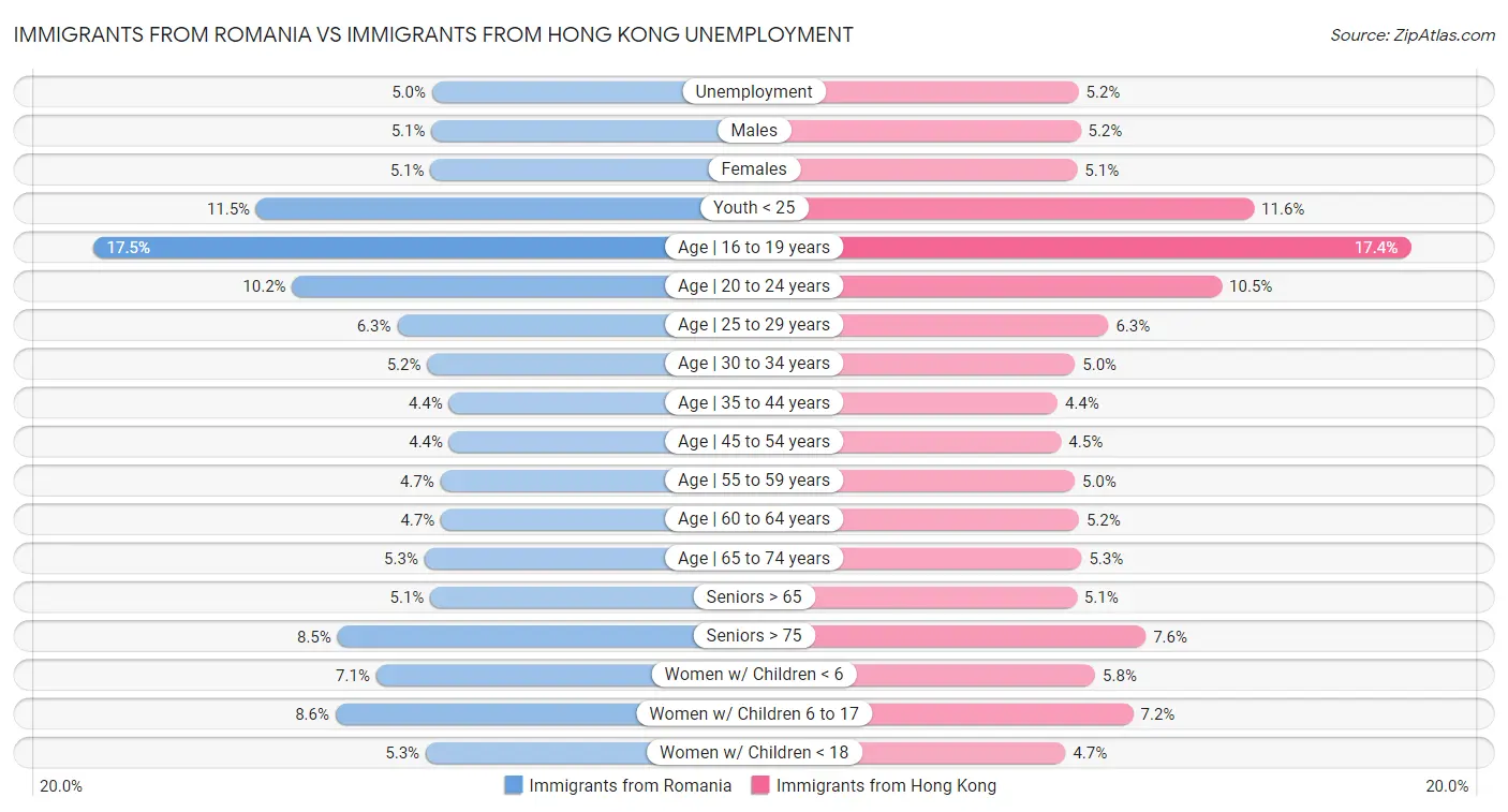 Immigrants from Romania vs Immigrants from Hong Kong Unemployment
