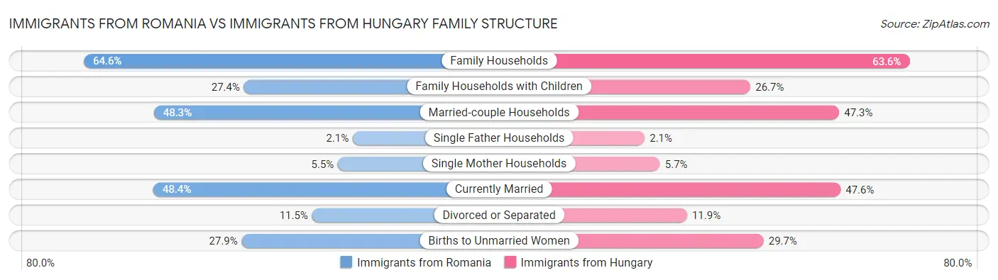 Immigrants from Romania vs Immigrants from Hungary Family Structure