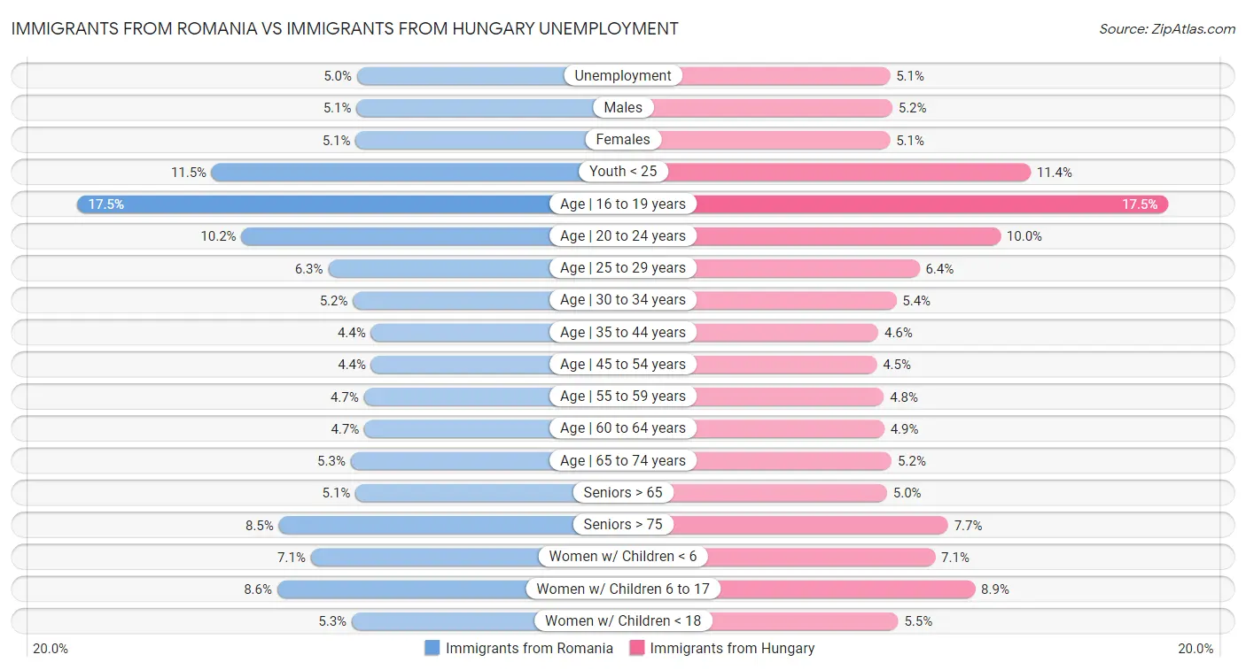 Immigrants from Romania vs Immigrants from Hungary Unemployment