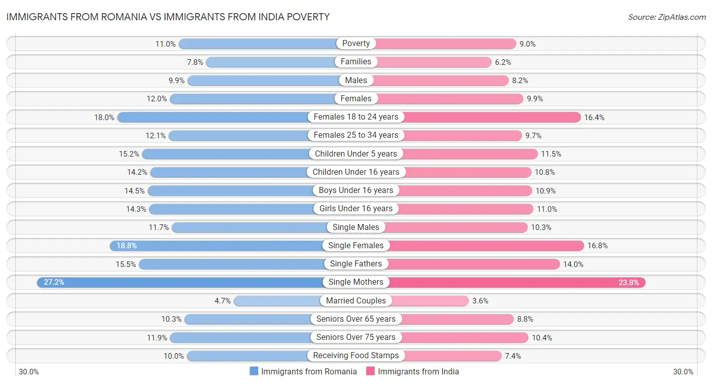 Immigrants from Romania vs Immigrants from India Poverty