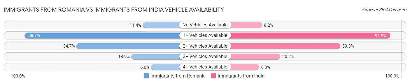 Immigrants from Romania vs Immigrants from India Vehicle Availability