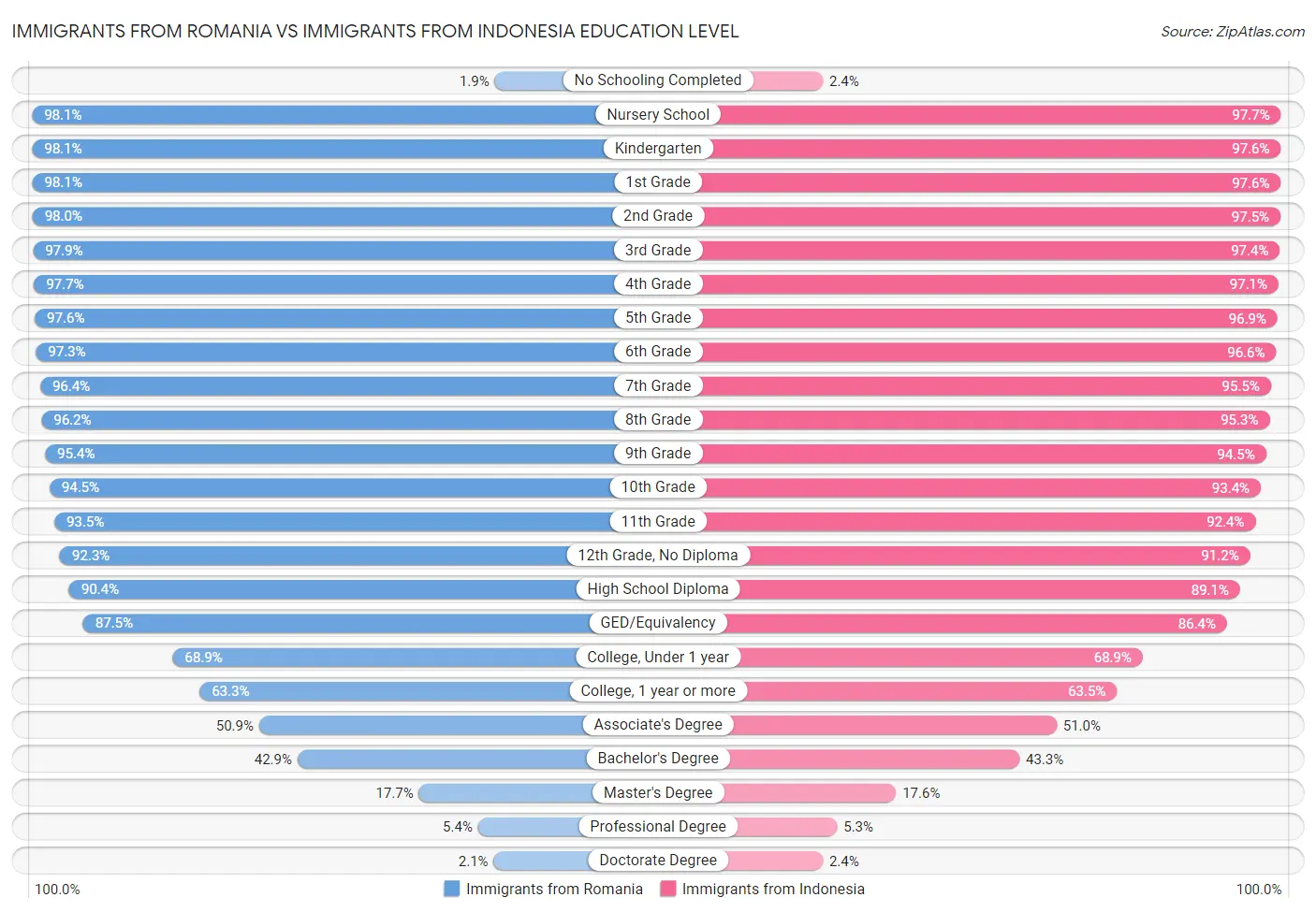 Immigrants from Romania vs Immigrants from Indonesia Education Level