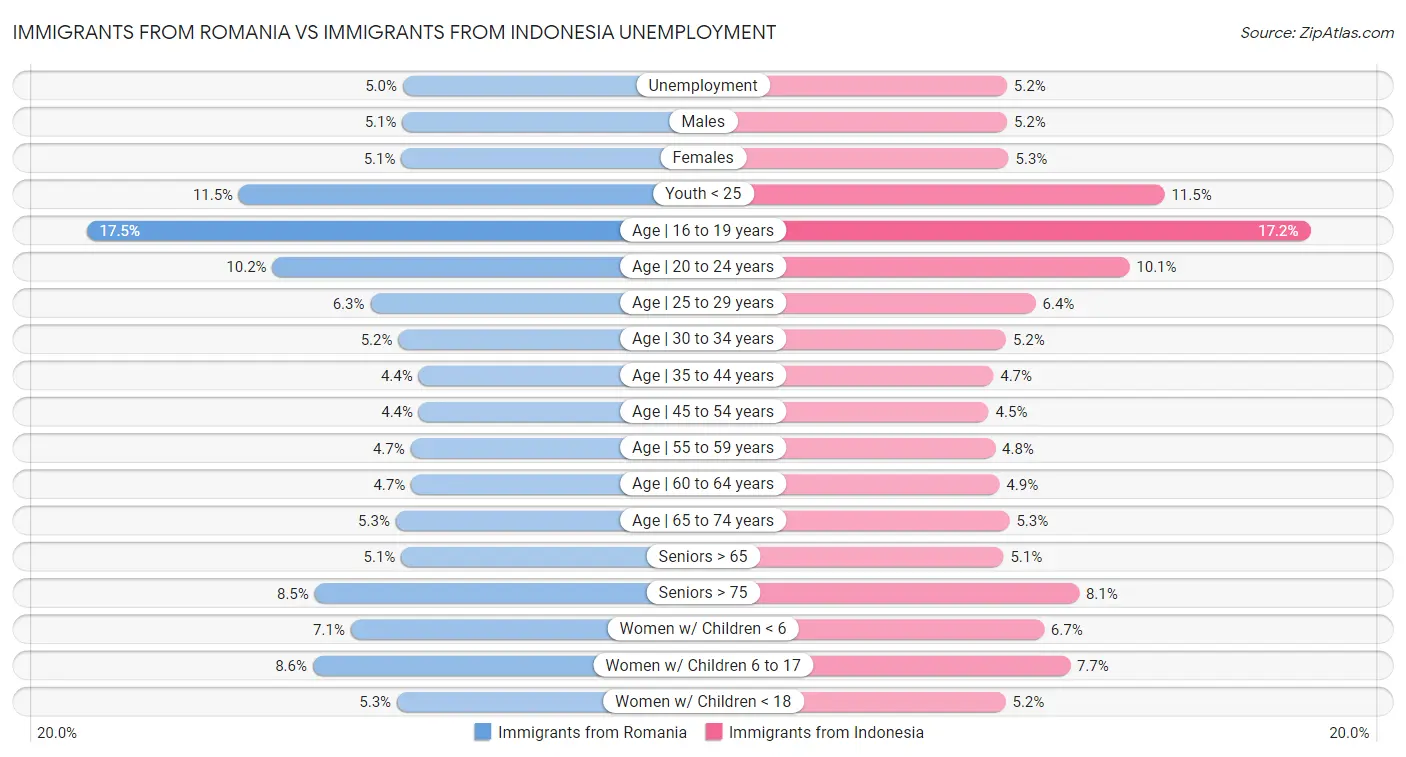 Immigrants from Romania vs Immigrants from Indonesia Unemployment