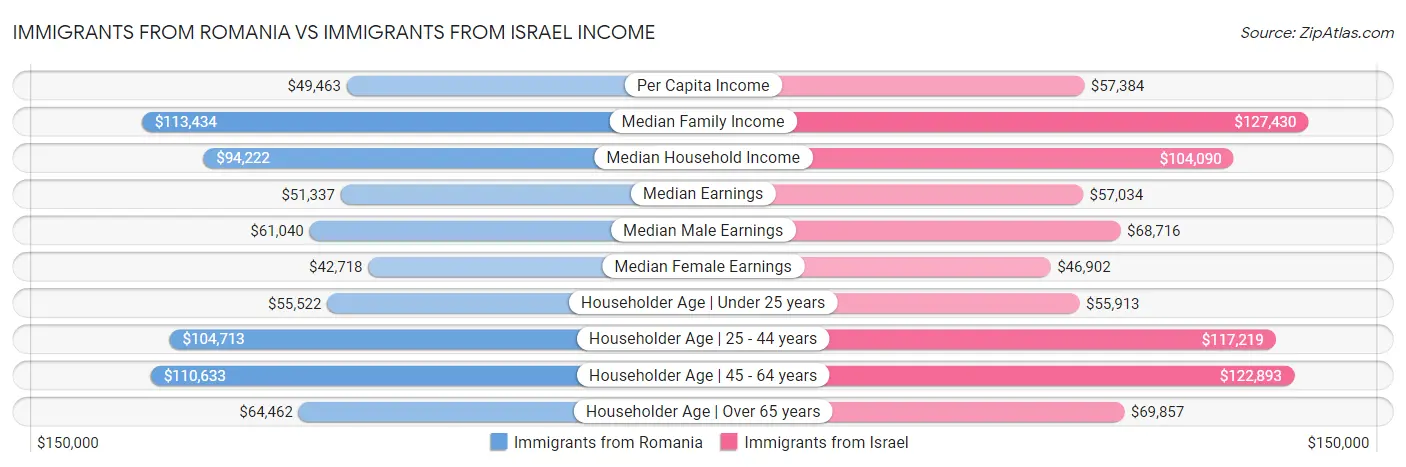 Immigrants from Romania vs Immigrants from Israel Income