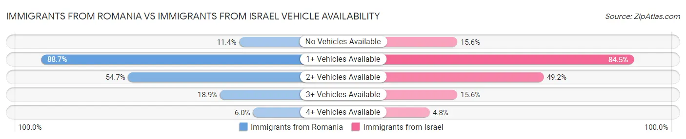 Immigrants from Romania vs Immigrants from Israel Vehicle Availability