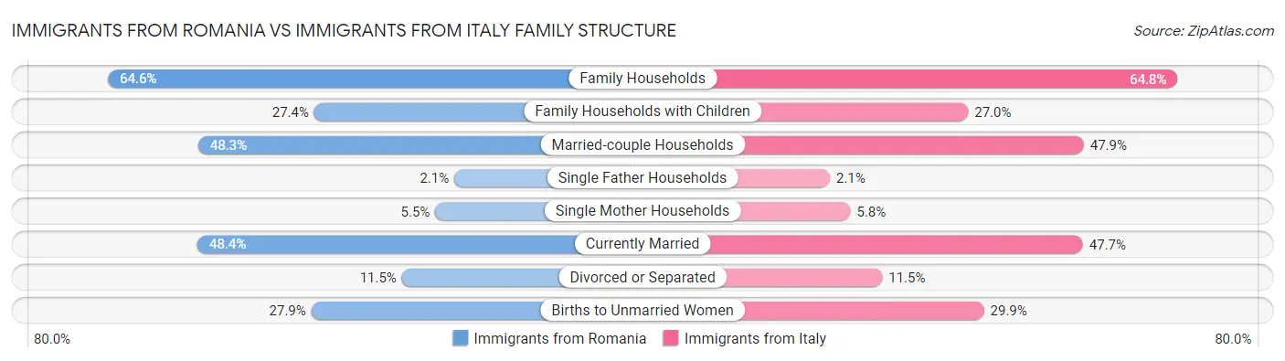 Immigrants from Romania vs Immigrants from Italy Family Structure