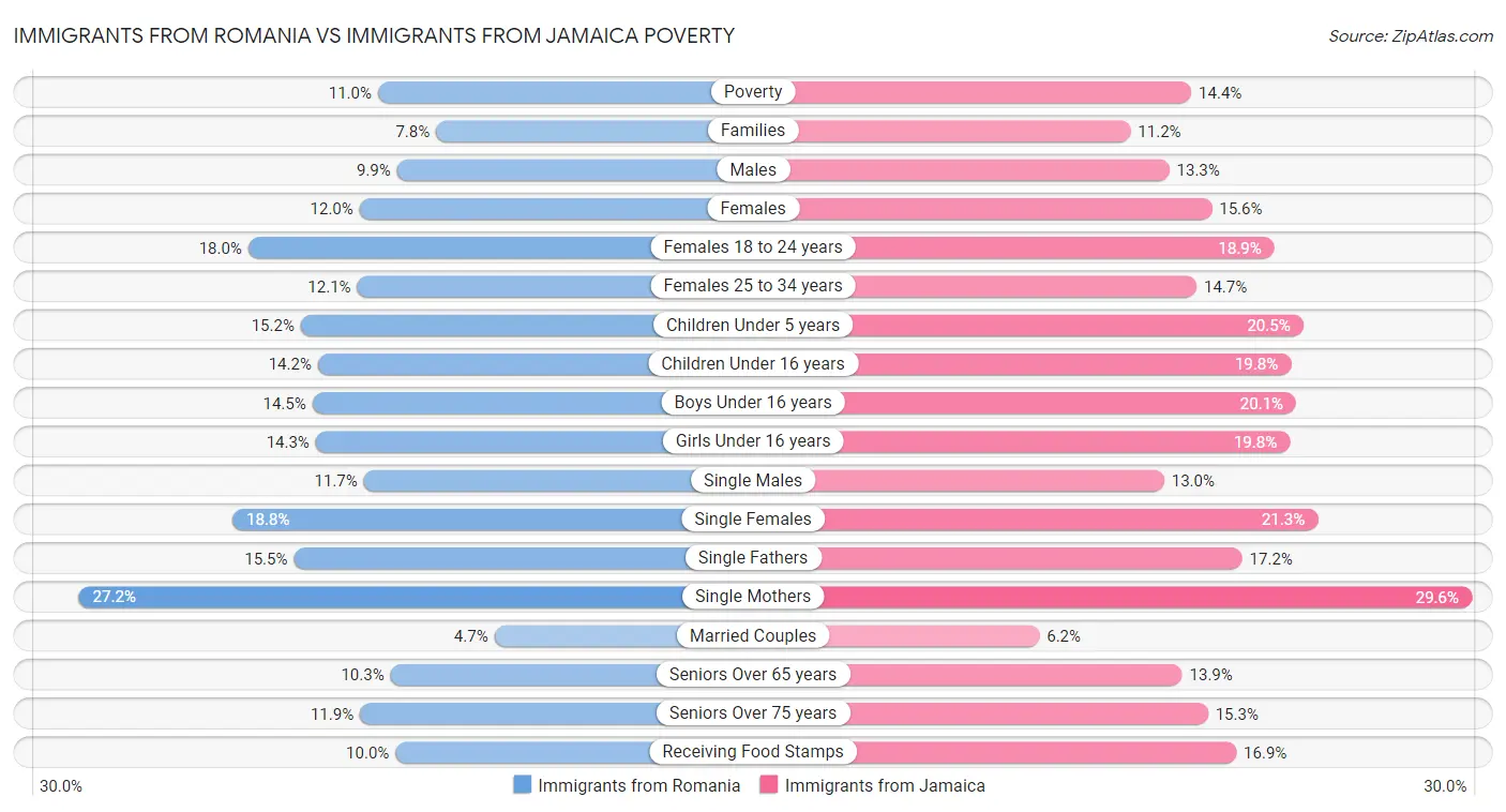 Immigrants from Romania vs Immigrants from Jamaica Poverty