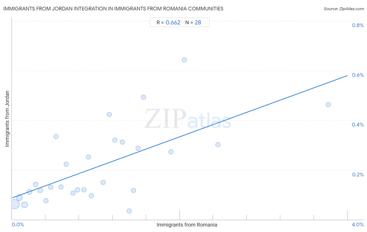 Immigrants from Romania Integration in Immigrants from Jordan Communities