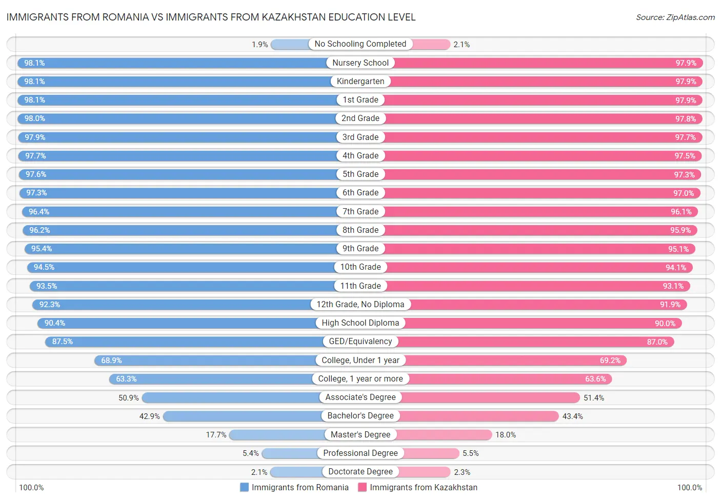 Immigrants from Romania vs Immigrants from Kazakhstan Education Level