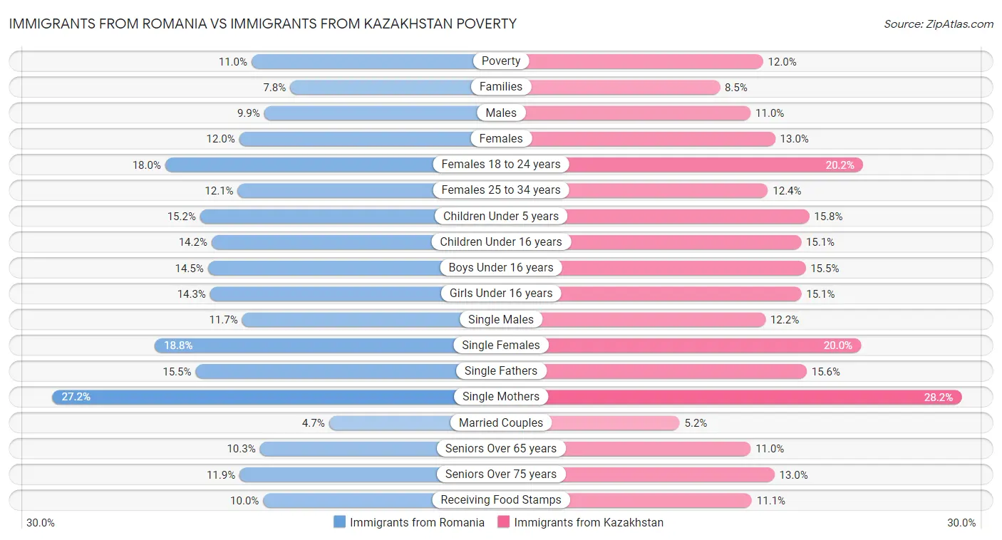 Immigrants from Romania vs Immigrants from Kazakhstan Poverty
