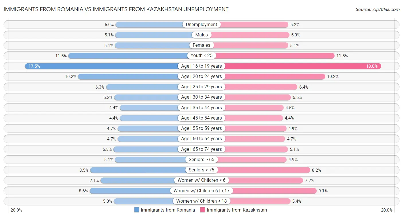 Immigrants from Romania vs Immigrants from Kazakhstan Unemployment
