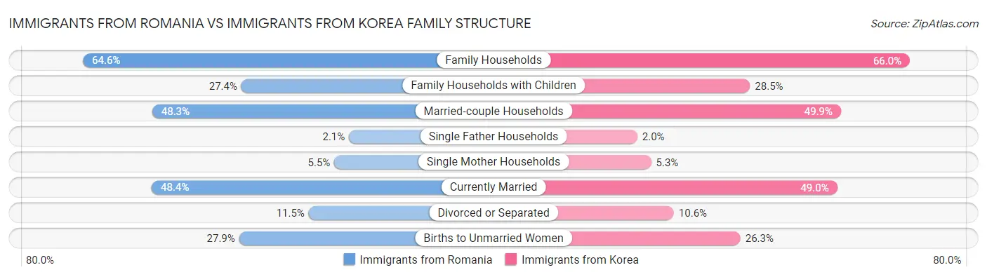 Immigrants from Romania vs Immigrants from Korea Family Structure