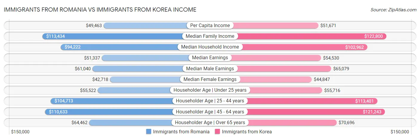 Immigrants from Romania vs Immigrants from Korea Income