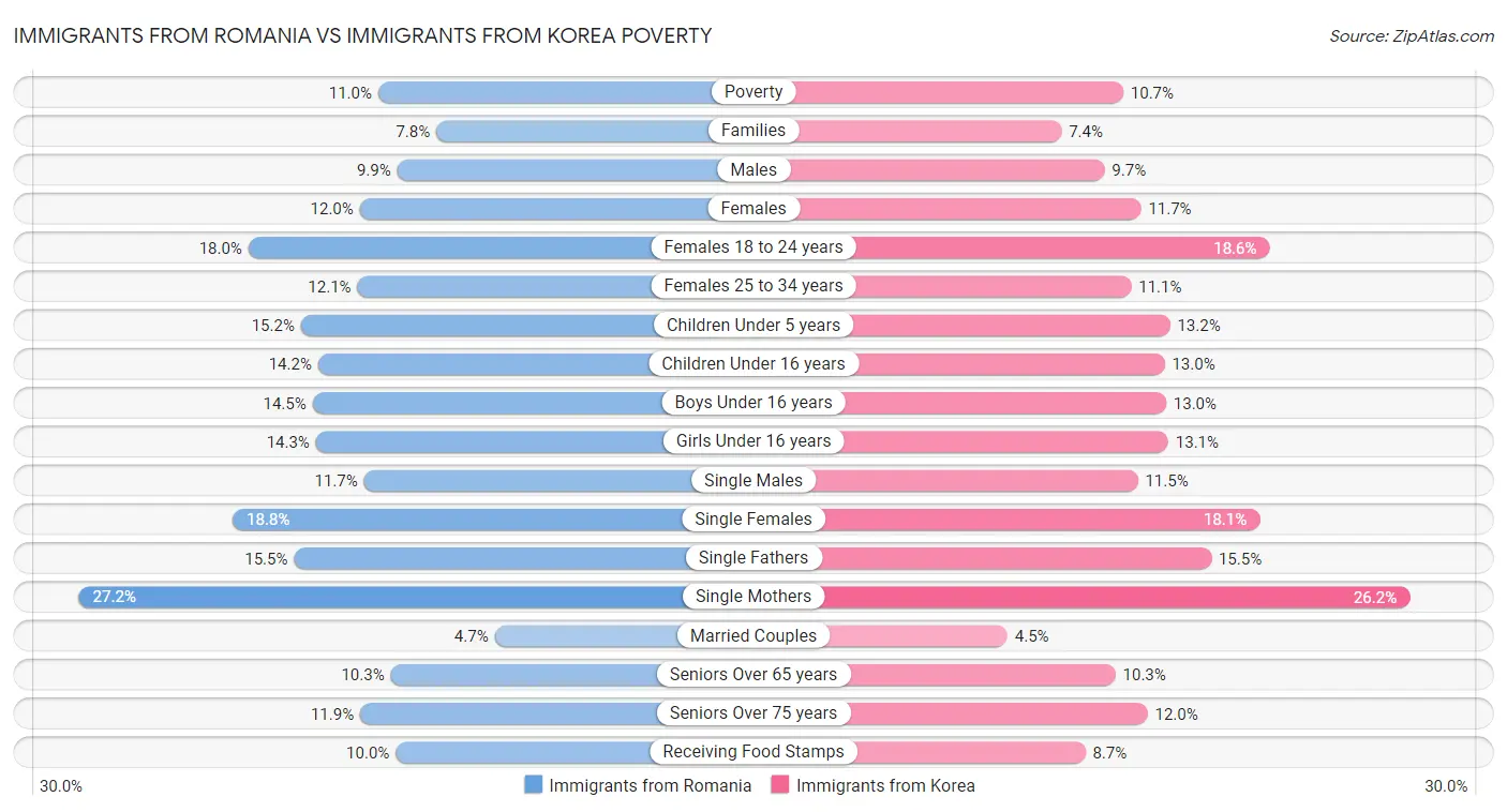 Immigrants from Romania vs Immigrants from Korea Poverty