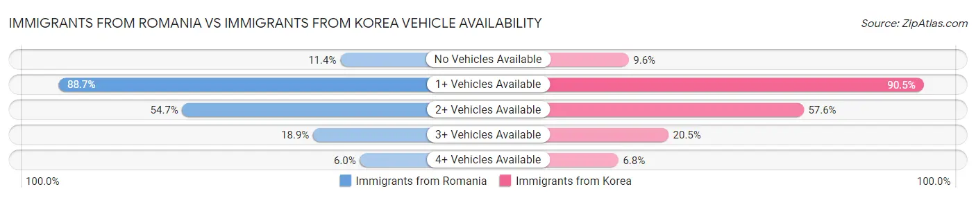 Immigrants from Romania vs Immigrants from Korea Vehicle Availability