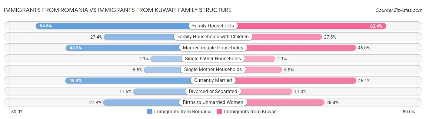 Immigrants from Romania vs Immigrants from Kuwait Family Structure