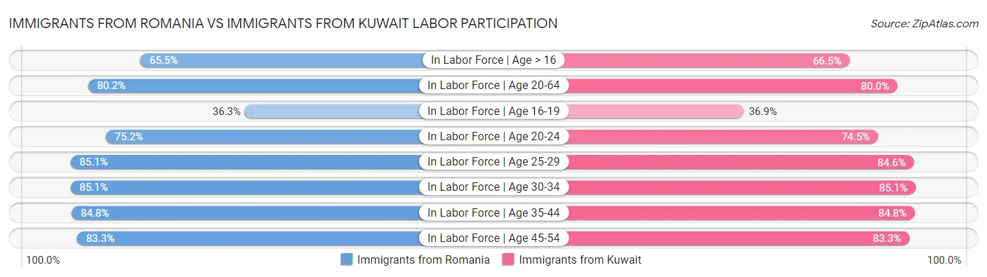 Immigrants from Romania vs Immigrants from Kuwait Labor Participation