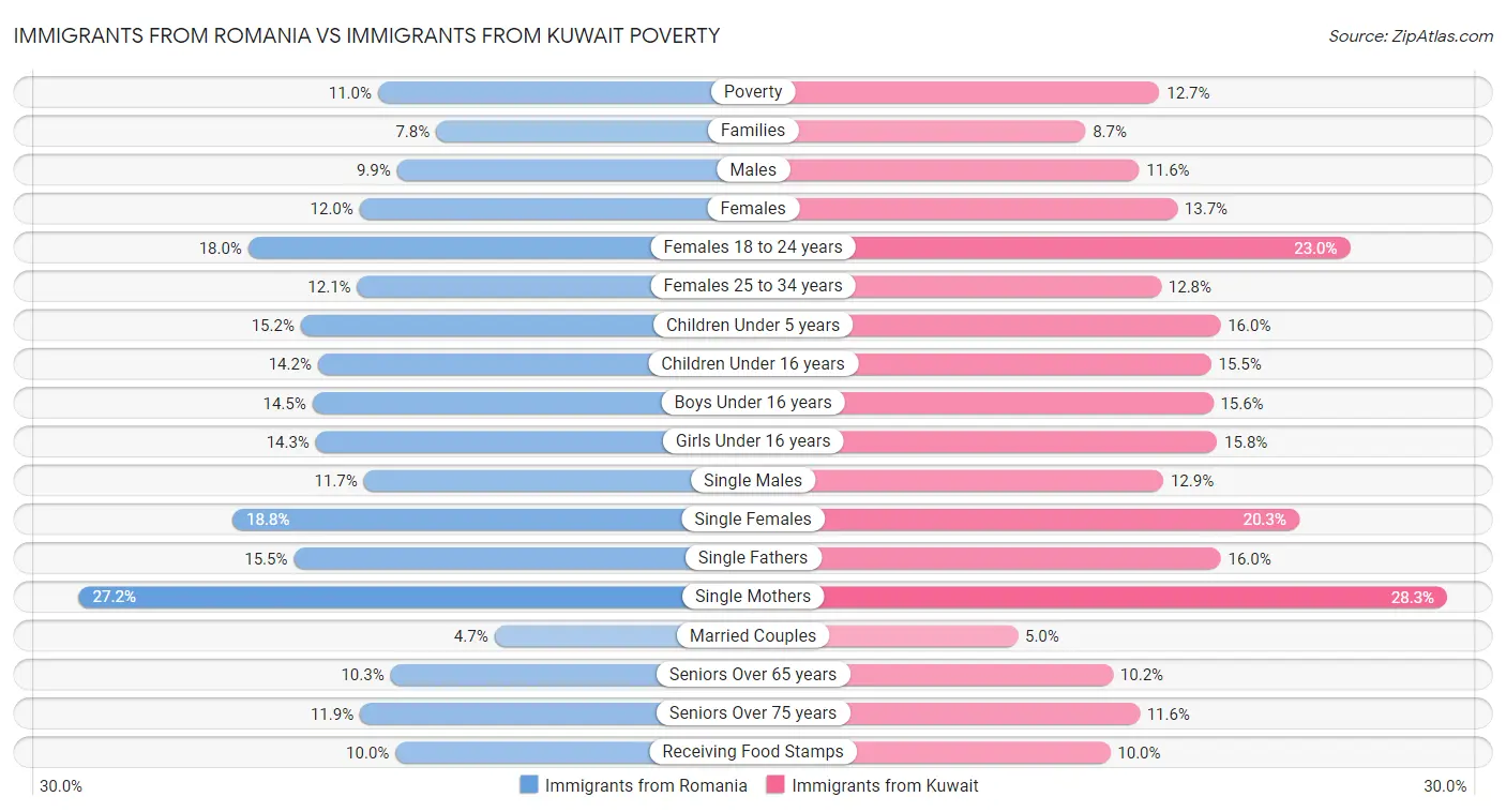 Immigrants from Romania vs Immigrants from Kuwait Poverty