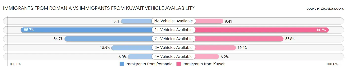 Immigrants from Romania vs Immigrants from Kuwait Vehicle Availability