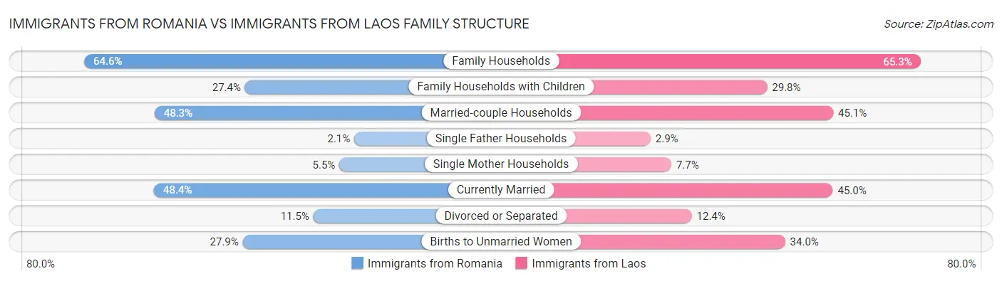 Immigrants from Romania vs Immigrants from Laos Family Structure