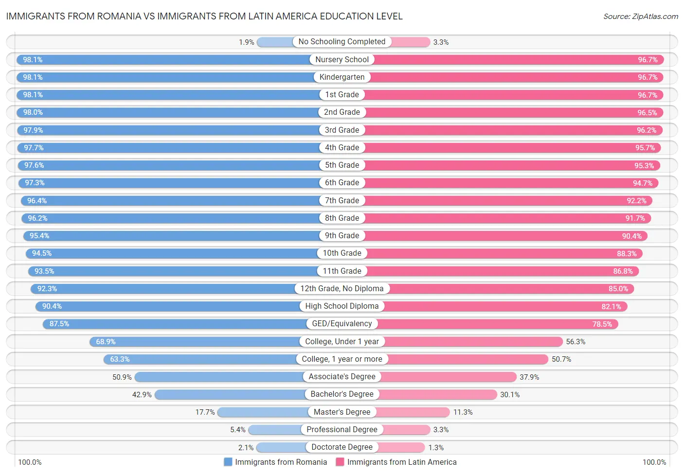Immigrants from Romania vs Immigrants from Latin America Education Level