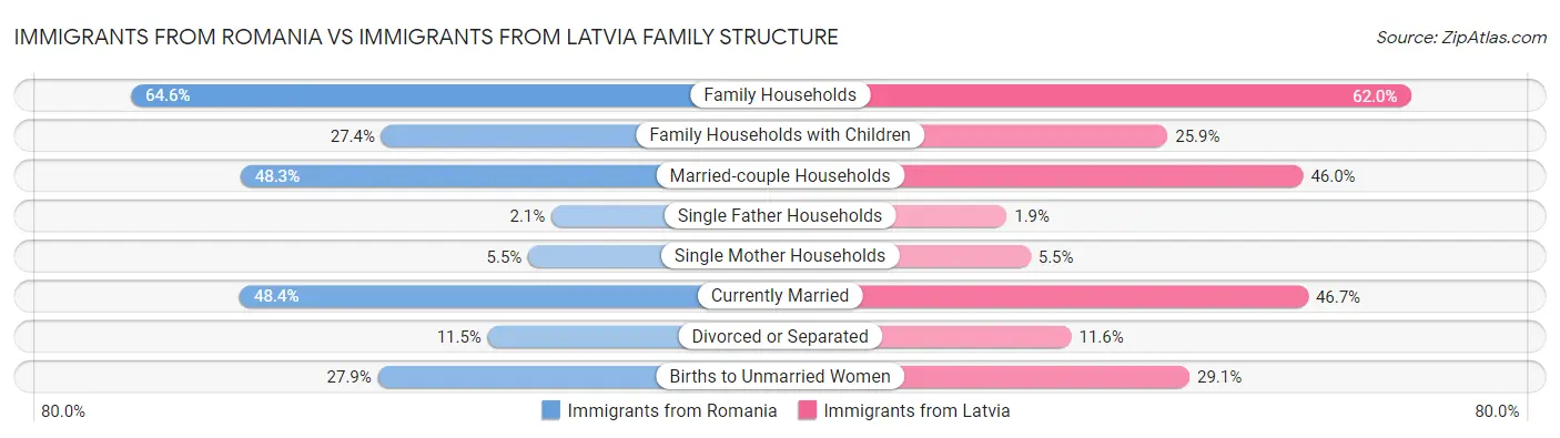 Immigrants from Romania vs Immigrants from Latvia Family Structure