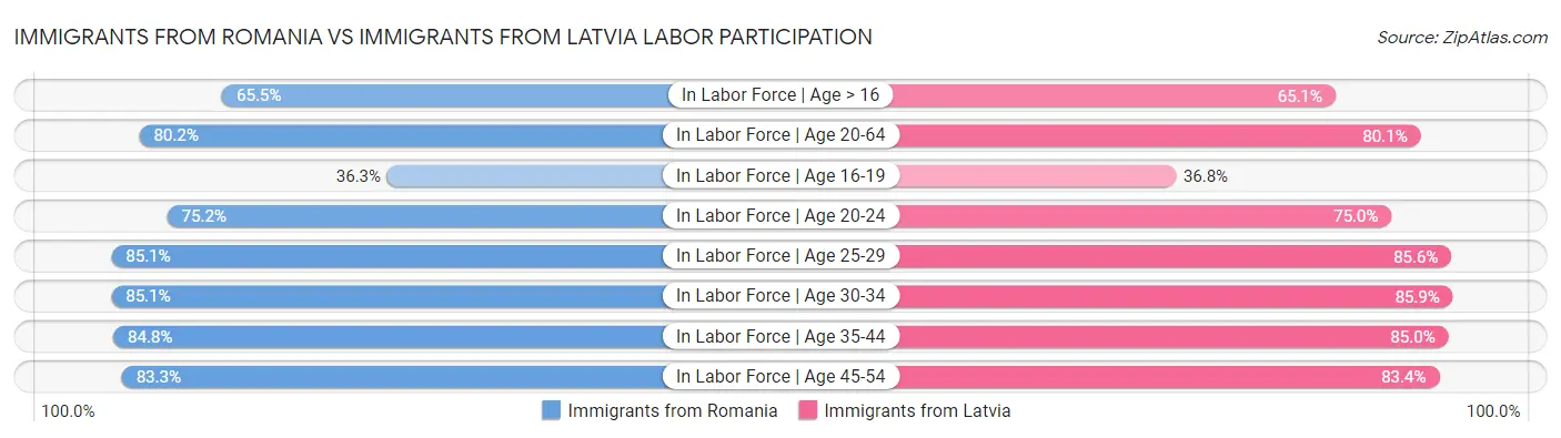 Immigrants from Romania vs Immigrants from Latvia Labor Participation
