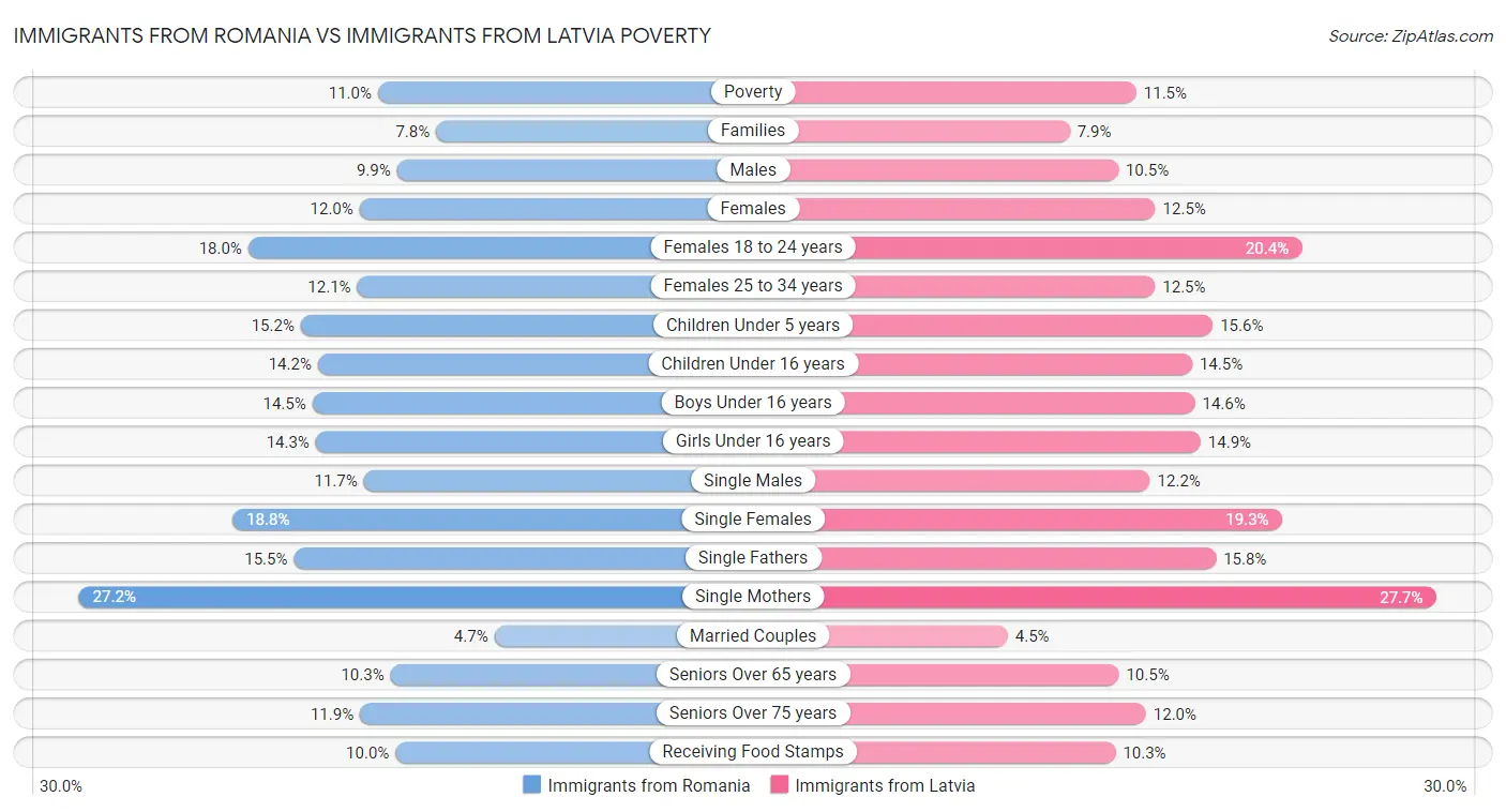 Immigrants from Romania vs Immigrants from Latvia Poverty