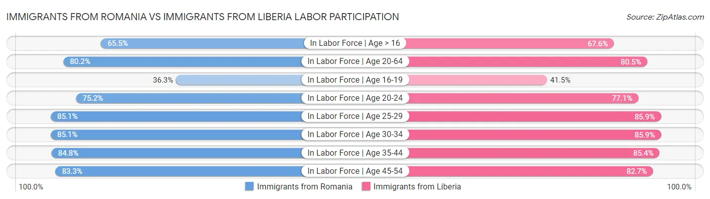 Immigrants from Romania vs Immigrants from Liberia Labor Participation