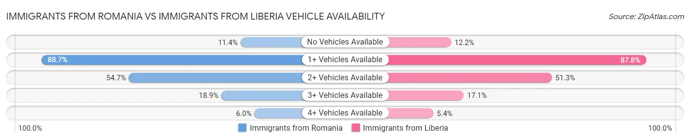 Immigrants from Romania vs Immigrants from Liberia Vehicle Availability