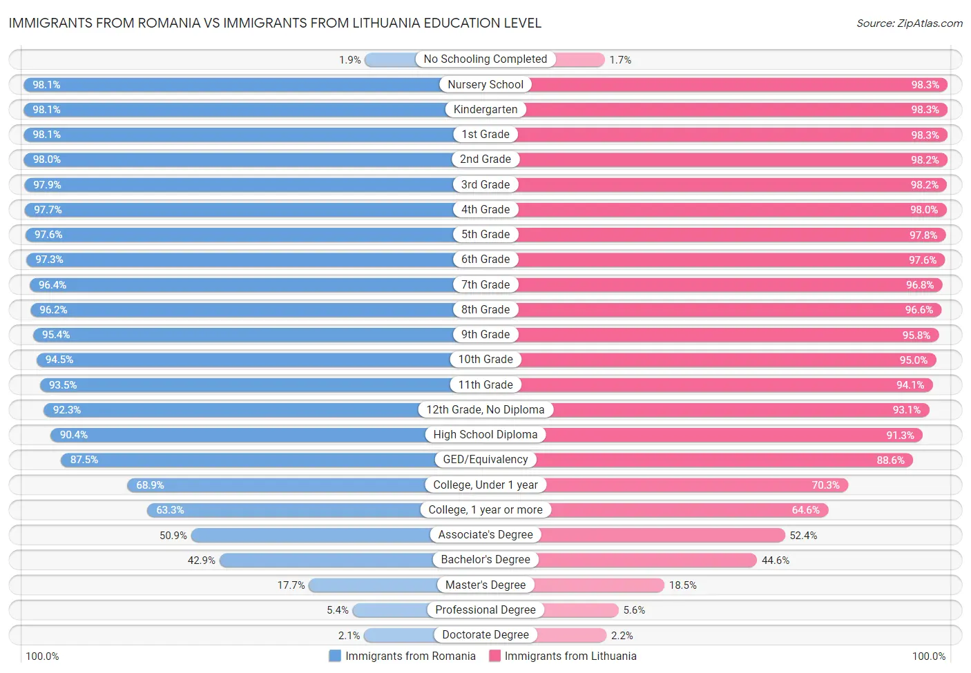 Immigrants from Romania vs Immigrants from Lithuania Education Level