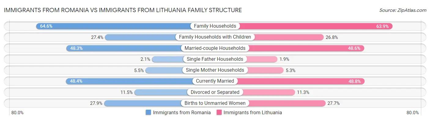 Immigrants from Romania vs Immigrants from Lithuania Family Structure