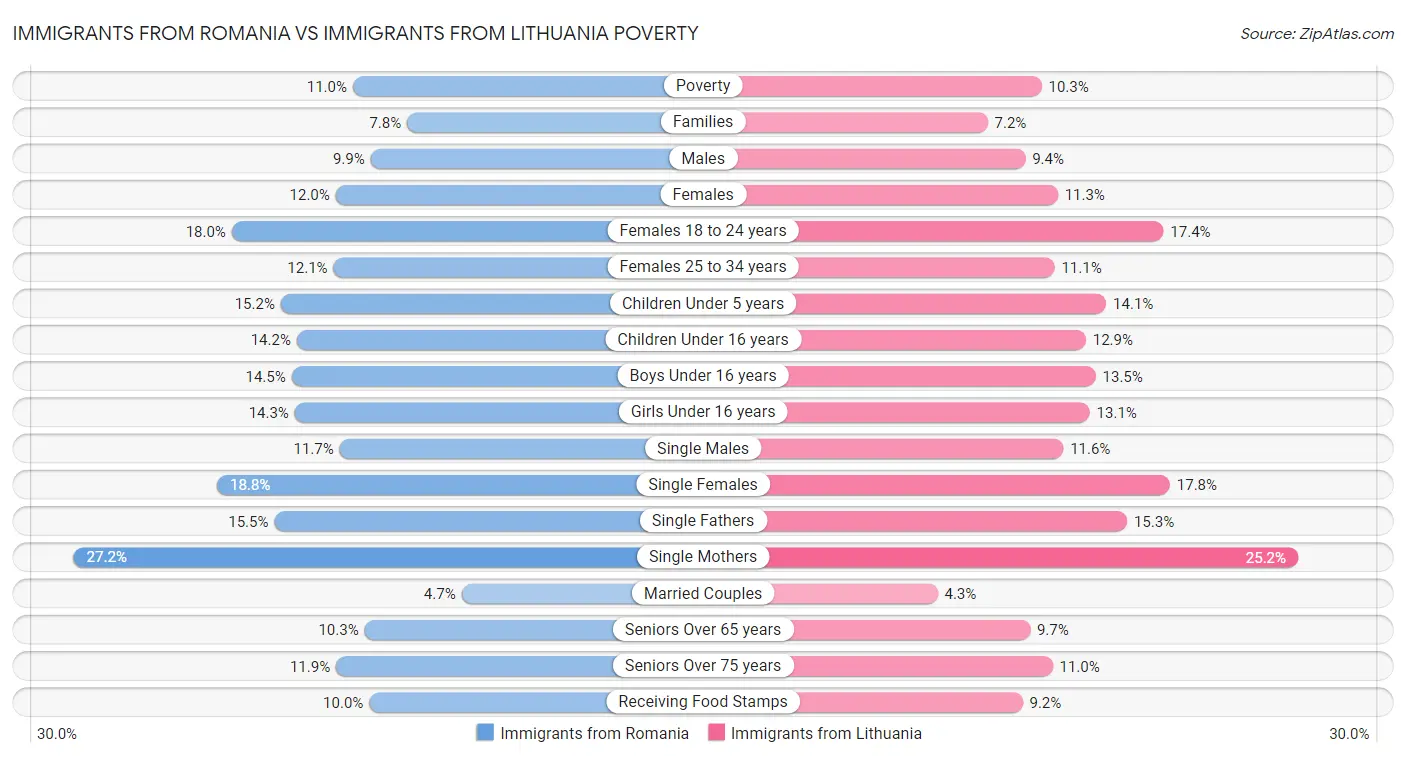 Immigrants from Romania vs Immigrants from Lithuania Poverty