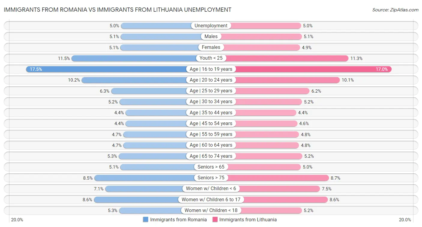 Immigrants from Romania vs Immigrants from Lithuania Unemployment