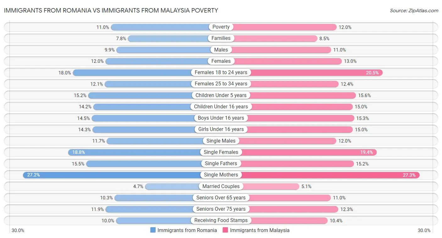Immigrants from Romania vs Immigrants from Malaysia Poverty
