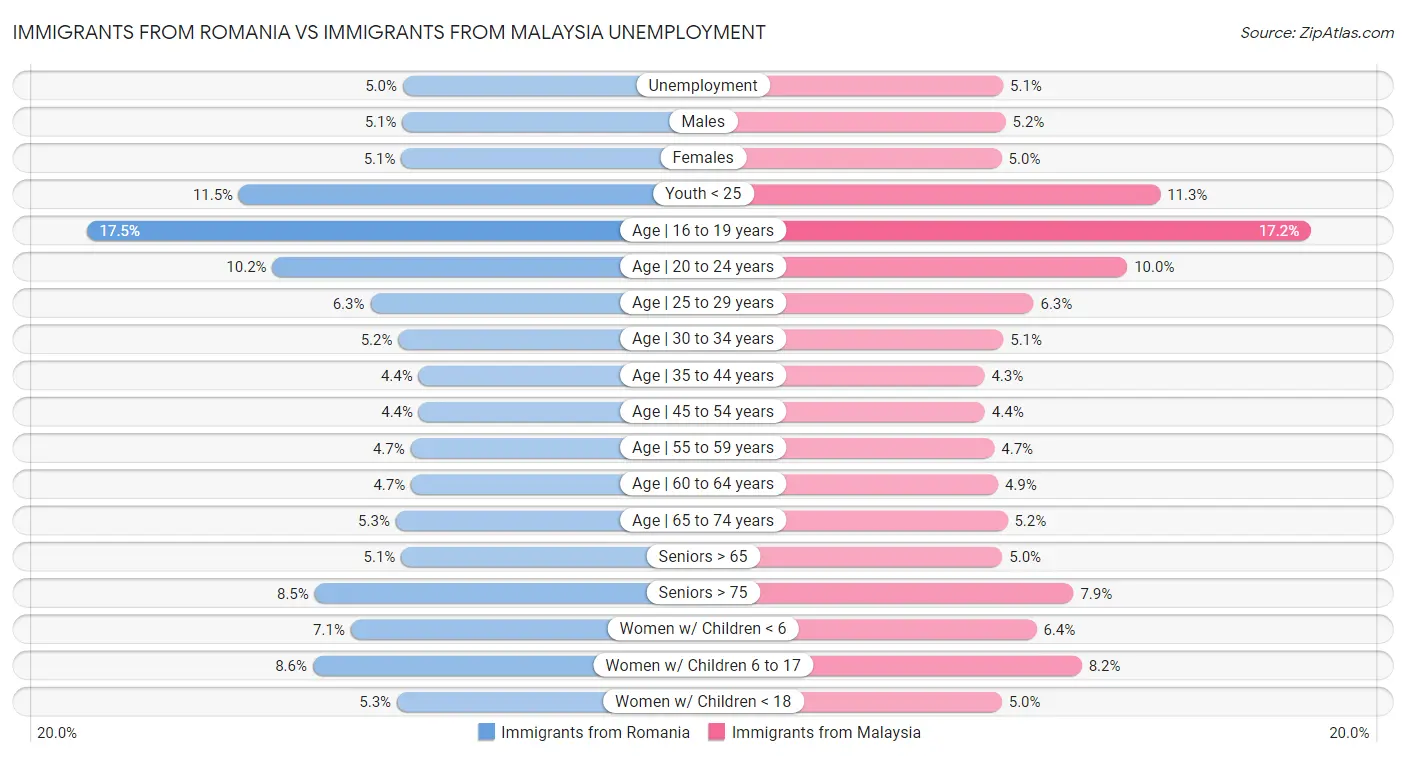 Immigrants from Romania vs Immigrants from Malaysia Unemployment