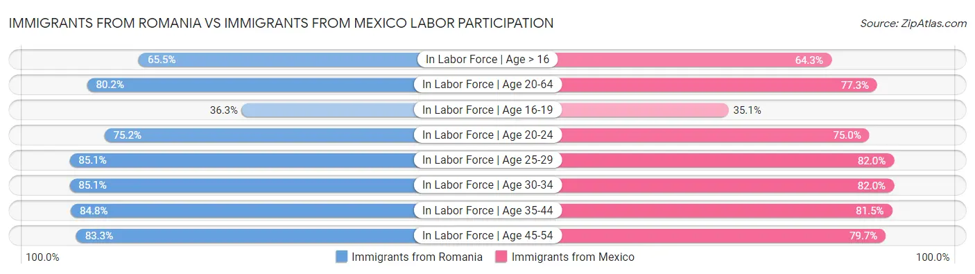 Immigrants from Romania vs Immigrants from Mexico Labor Participation