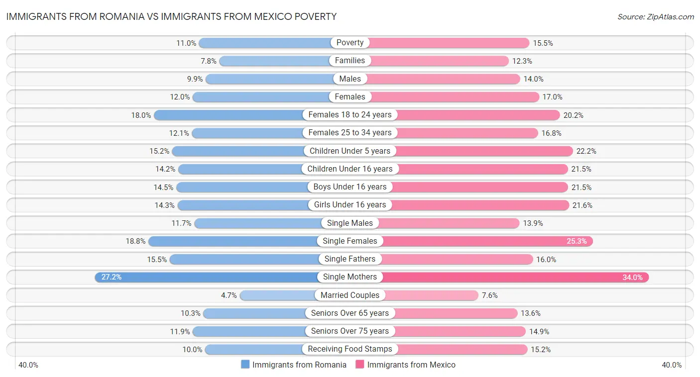 Immigrants from Romania vs Immigrants from Mexico Poverty