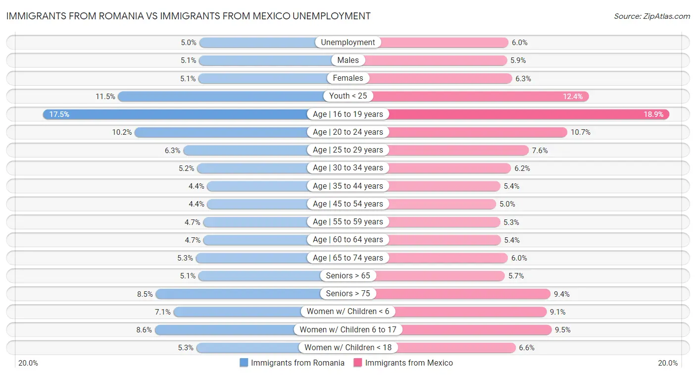 Immigrants from Romania vs Immigrants from Mexico Unemployment