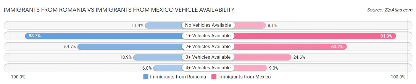 Immigrants from Romania vs Immigrants from Mexico Vehicle Availability