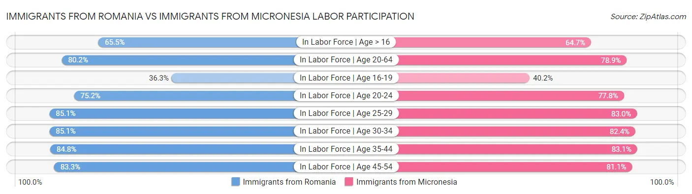 Immigrants from Romania vs Immigrants from Micronesia Labor Participation