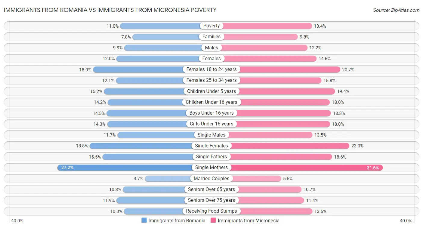 Immigrants from Romania vs Immigrants from Micronesia Poverty