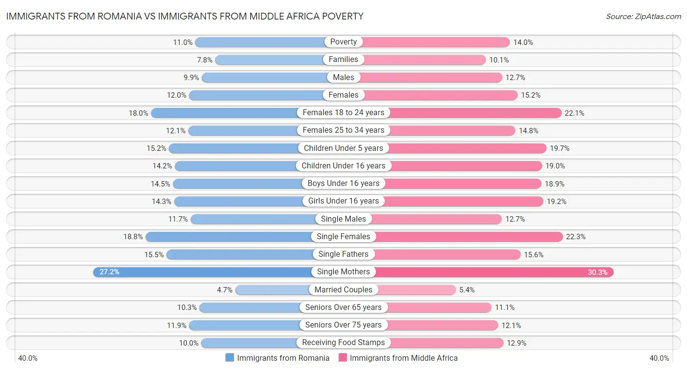 Immigrants from Romania vs Immigrants from Middle Africa Poverty