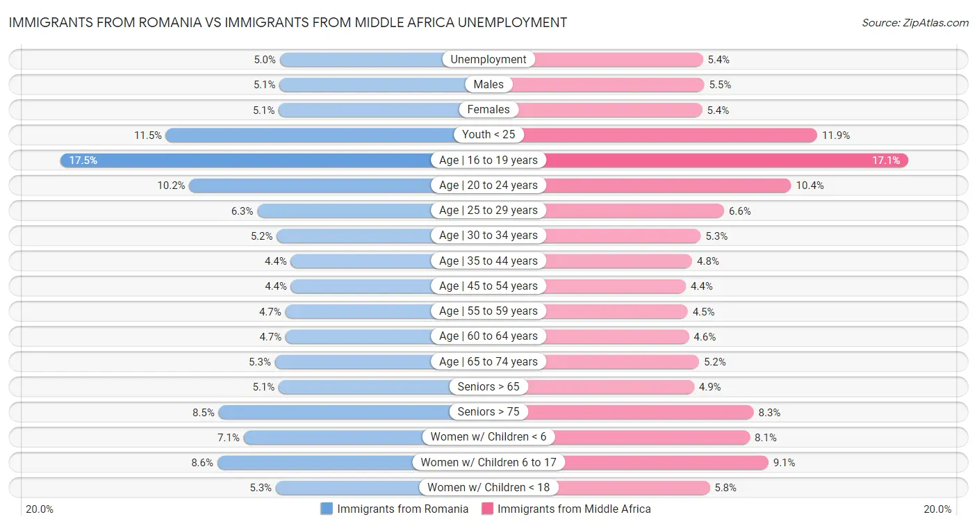 Immigrants from Romania vs Immigrants from Middle Africa Unemployment