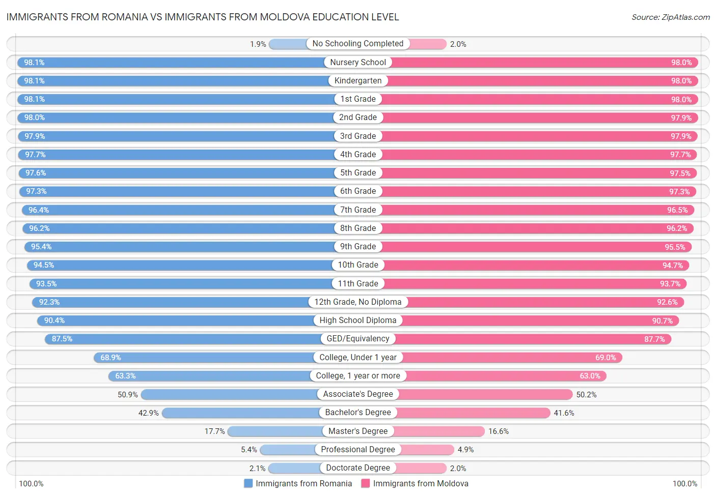 Immigrants from Romania vs Immigrants from Moldova Education Level