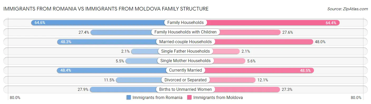 Immigrants from Romania vs Immigrants from Moldova Family Structure