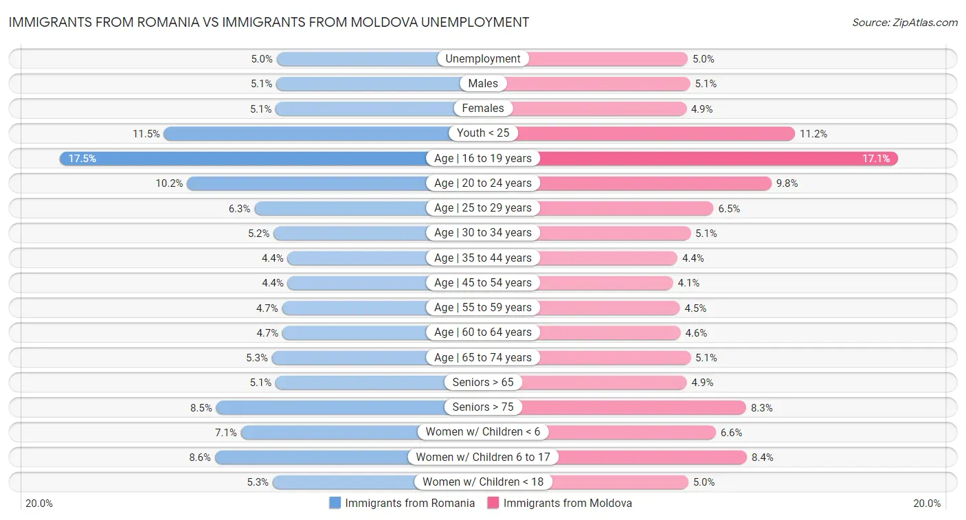 Immigrants from Romania vs Immigrants from Moldova Unemployment