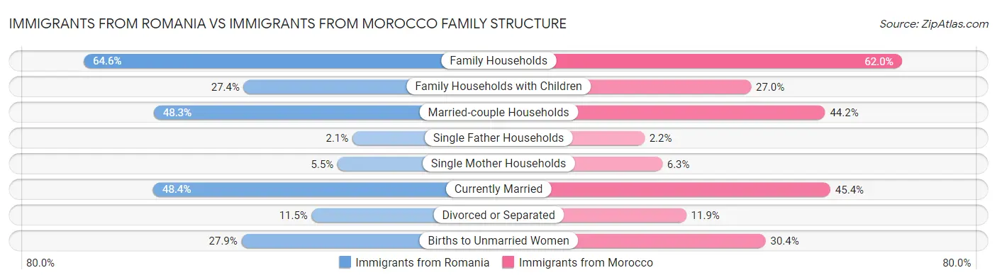 Immigrants from Romania vs Immigrants from Morocco Family Structure
